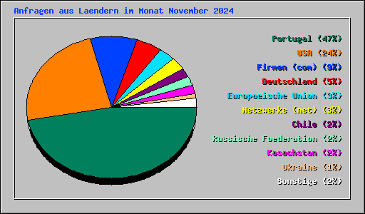 Anfragen aus Laendern im Monat November 2024