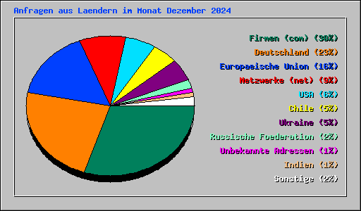 Anfragen aus Laendern im Monat Dezember 2024