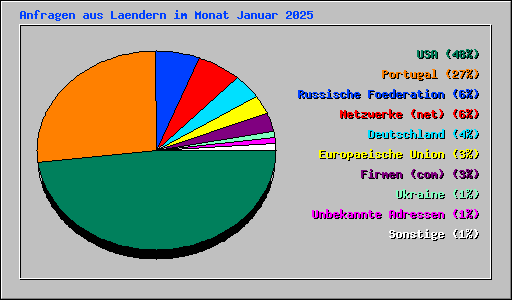 Anfragen aus Laendern im Monat Januar 2025