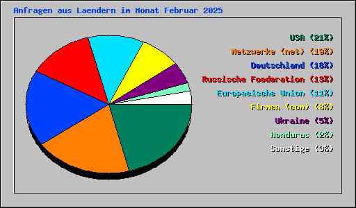 Anfragen aus Laendern im Monat Februar 2025