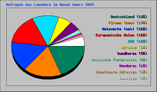Anfragen aus Laendern im Monat Maerz 2025