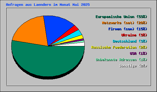 Anfragen aus Laendern im Monat Mai 2025
