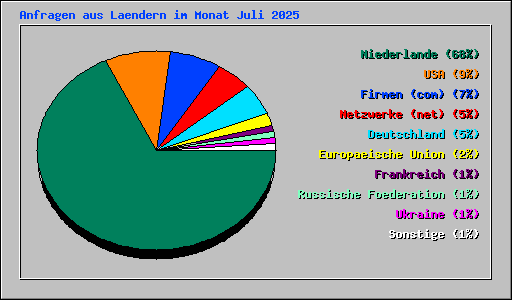 Anfragen aus Laendern im Monat Juli 2025