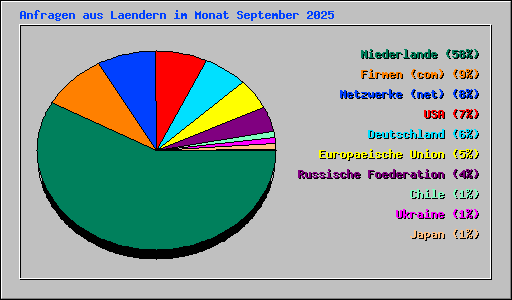 Anfragen aus Laendern im Monat September 2025