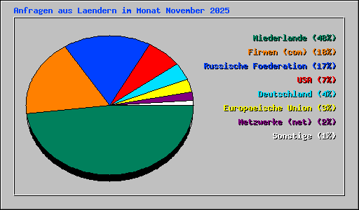 Anfragen aus Laendern im Monat November 2025