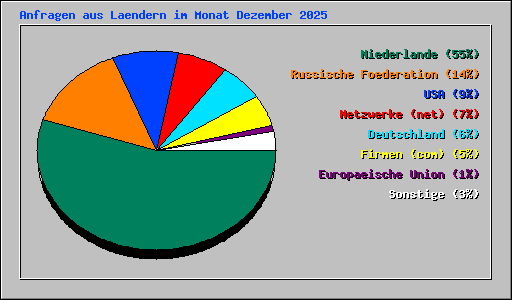 Anfragen aus Laendern im Monat Dezember 2025