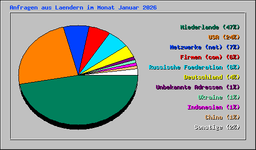 Anfragen aus Laendern im Monat Januar 2026