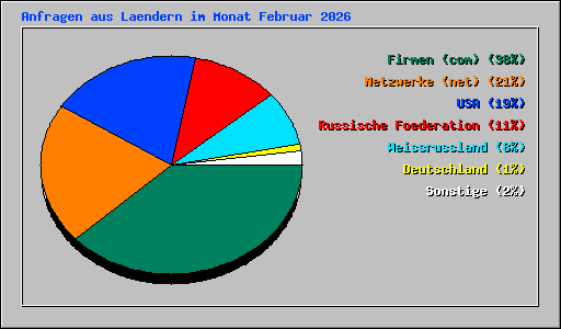 Anfragen aus Laendern im Monat Februar 2026