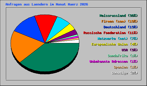 Anfragen aus Laendern im Monat Maerz 2026