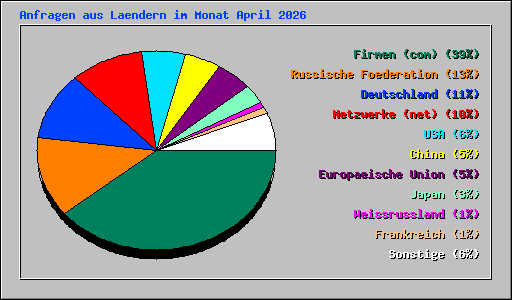 Anfragen aus Laendern im Monat April 2026