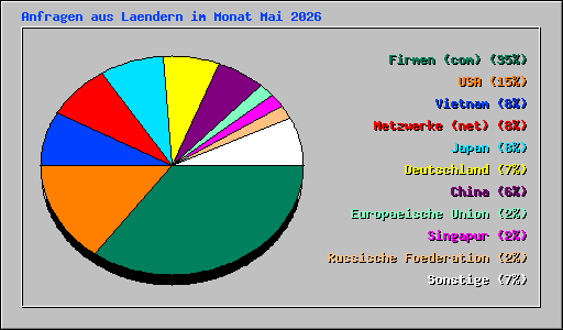 Anfragen aus Laendern im Monat Mai 2026