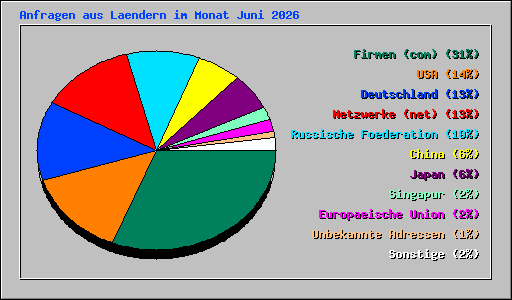 Anfragen aus Laendern im Monat Juni 2026