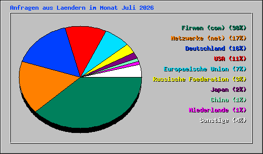Anfragen aus Laendern im Monat Juli 2026