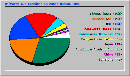Anfragen aus Laendern im Monat August 2026