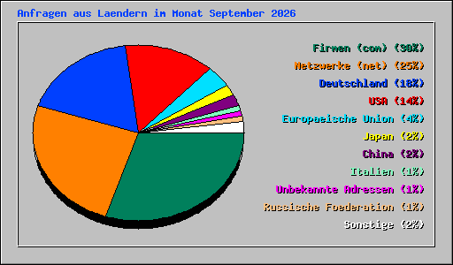 Anfragen aus Laendern im Monat September 2026