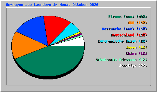 Anfragen aus Laendern im Monat Oktober 2026