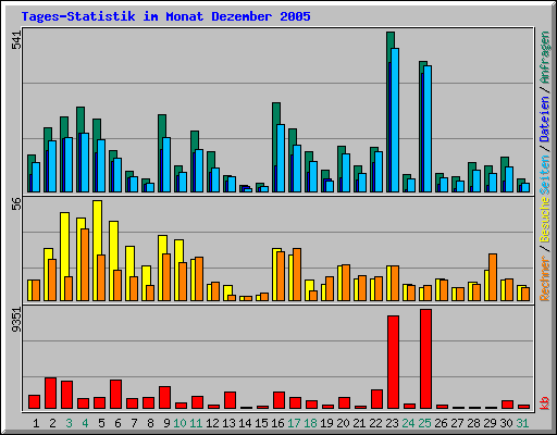 Tages-Statistik im Monat Dezember 2005