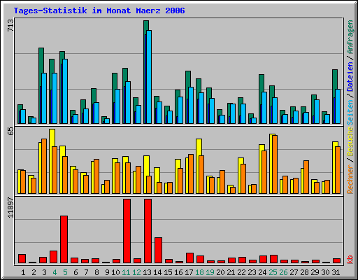 Tages-Statistik im Monat Maerz 2006