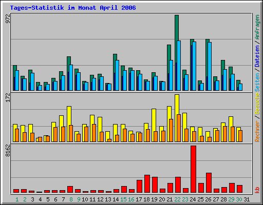 Tages-Statistik im Monat April 2006