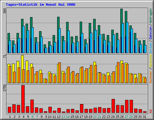 Tages-Statistik im Monat Mai 2006