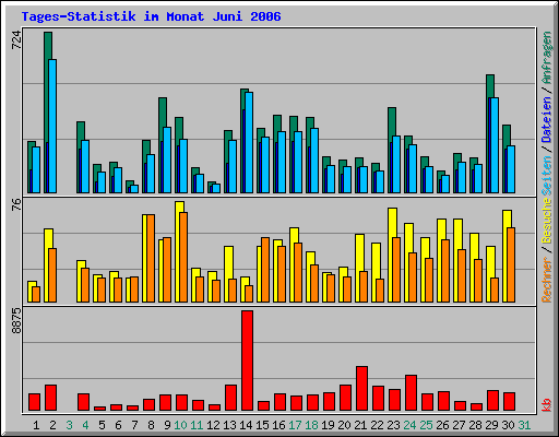 Tages-Statistik im Monat Juni 2006