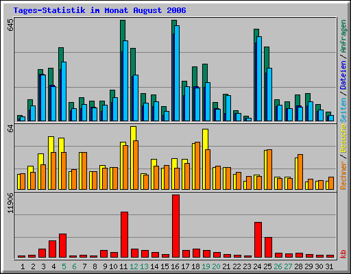 Tages-Statistik im Monat August 2006