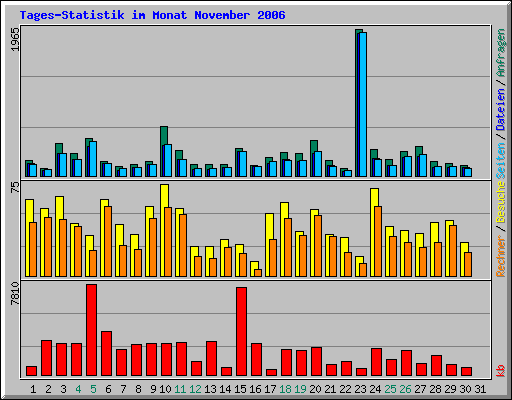 Tages-Statistik im Monat November 2006