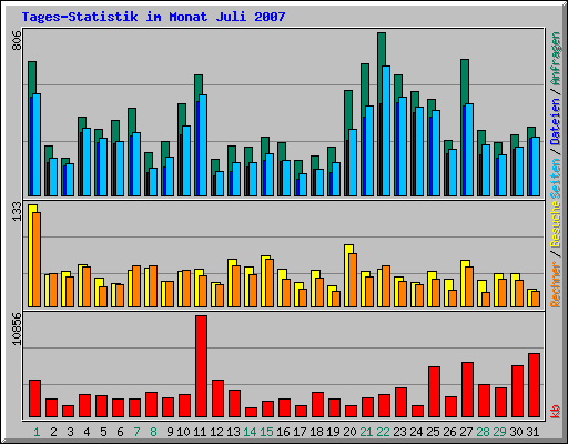 Tages-Statistik im Monat Juli 2007