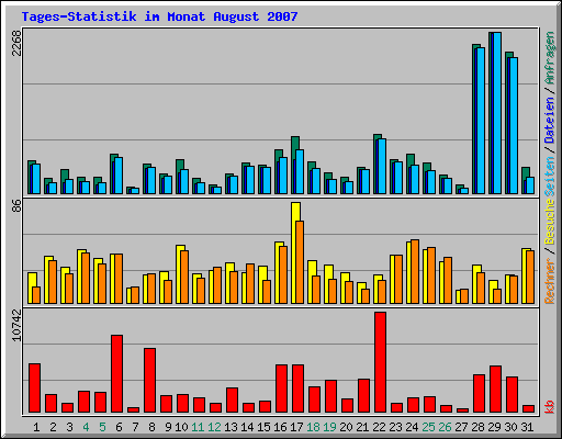 Tages-Statistik im Monat August 2007