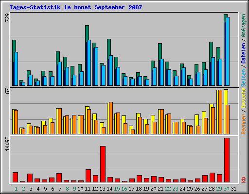 Tages-Statistik im Monat September 2007