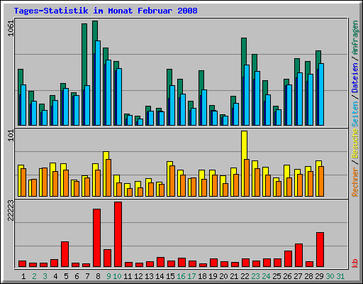 Tages-Statistik im Monat Februar 2008