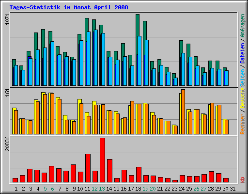 Tages-Statistik im Monat April 2008