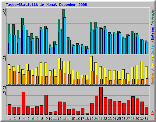 Tages-Statistik im Monat Dezember 2008
