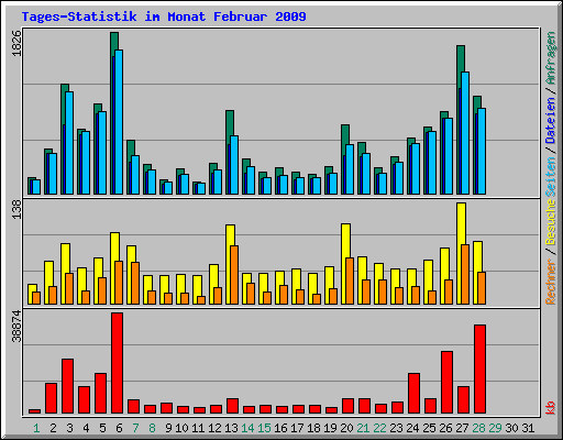 Tages-Statistik im Monat Februar 2009