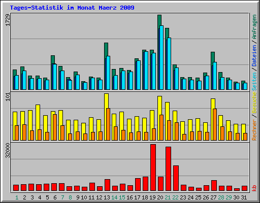Tages-Statistik im Monat Maerz 2009