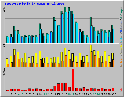 Tages-Statistik im Monat April 2009