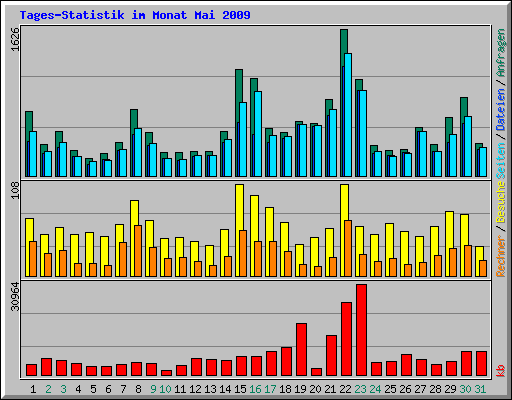 Tages-Statistik im Monat Mai 2009