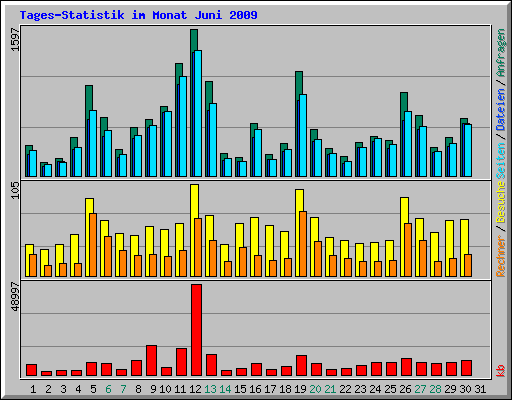 Tages-Statistik im Monat Juni 2009