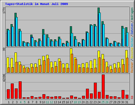 Tages-Statistik im Monat Juli 2009