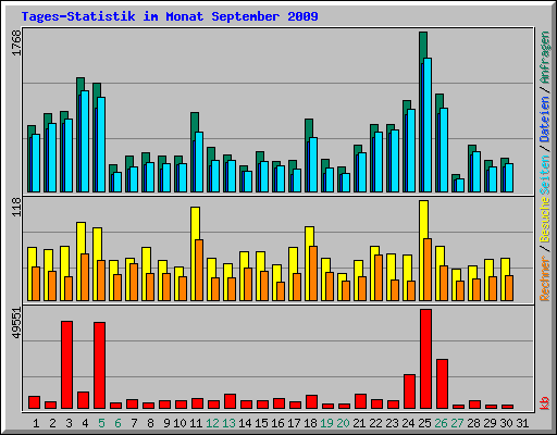 Tages-Statistik im Monat September 2009