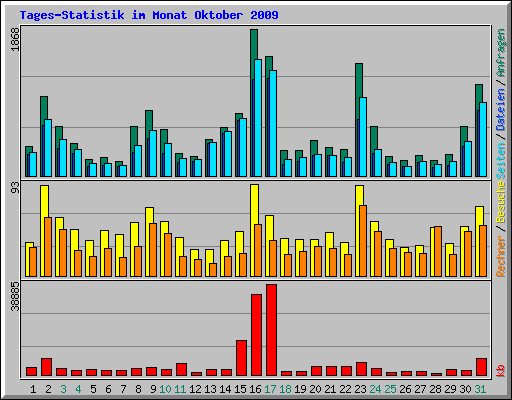 Tages-Statistik im Monat Oktober 2009