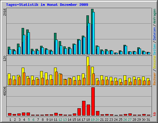 Tages-Statistik im Monat Dezember 2009