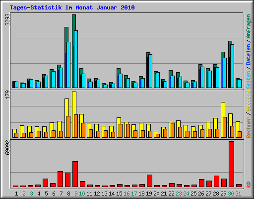 Tages-Statistik im Monat Januar 2010