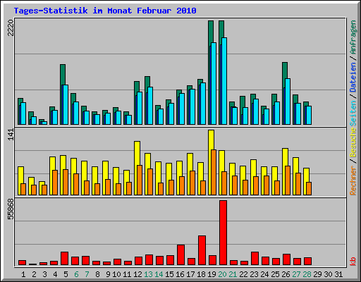 Tages-Statistik im Monat Februar 2010