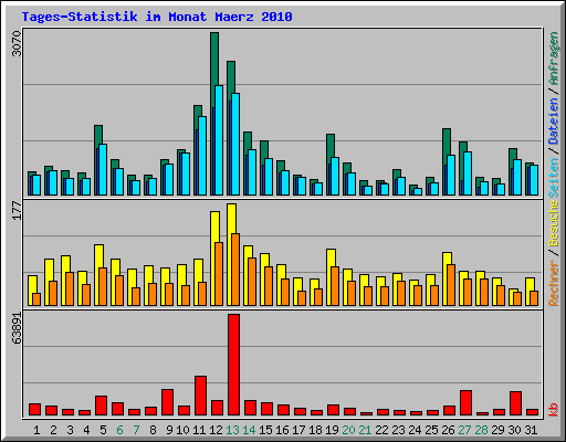 Tages-Statistik im Monat Maerz 2010