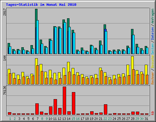 Tages-Statistik im Monat Mai 2010