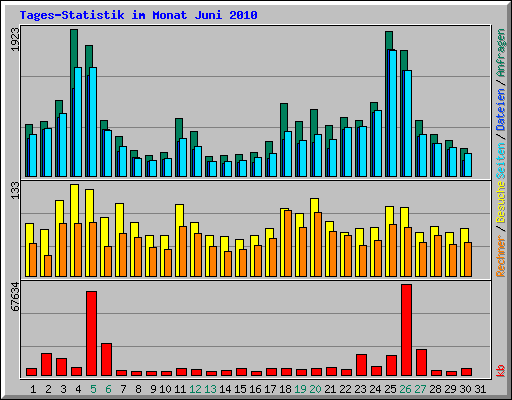 Tages-Statistik im Monat Juni 2010