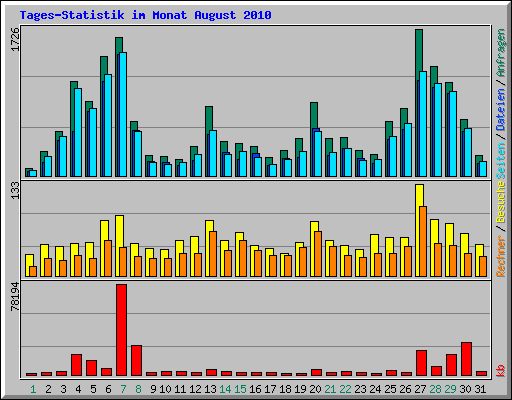 Tages-Statistik im Monat August 2010