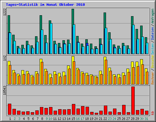 Tages-Statistik im Monat Oktober 2010