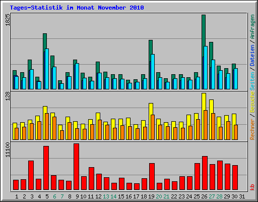 Tages-Statistik im Monat November 2010